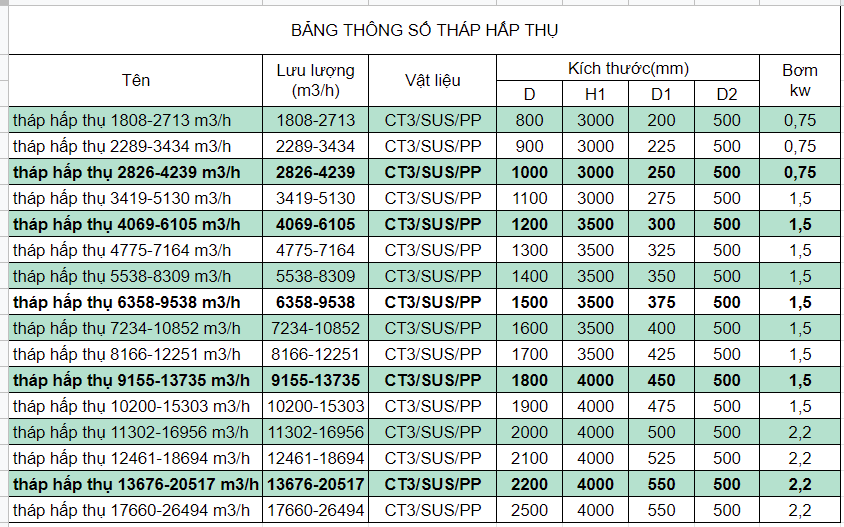 bảng thông số tháp hấp thụ