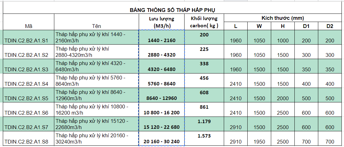 bảng thông số tháp hấp phụ than hoạt tính