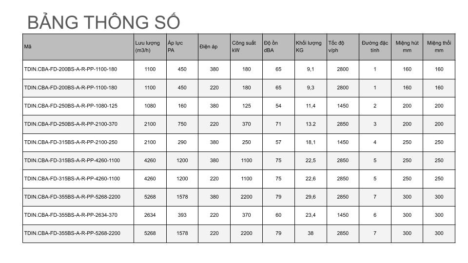 BẢNG THÔNG SỐ Quạt chịu hóa chất CBA.FD