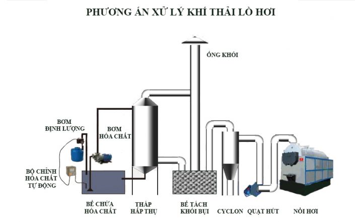 xử lý khí thải lò hơi